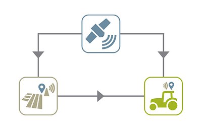 Signaux de correction Signaux de correction