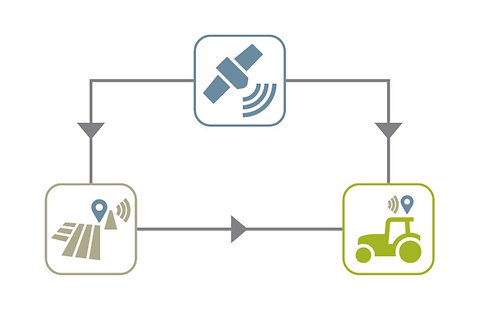 Signaux de correction
