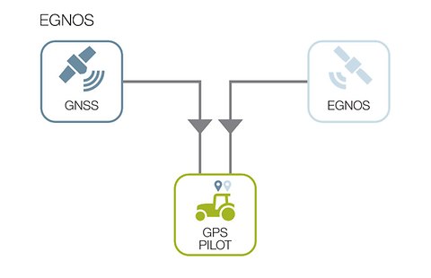 Signaux de correction
