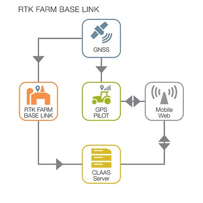 Signaux de correction Signaux de correction