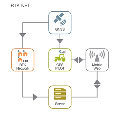 Signaux de correction Signaux de correction