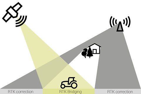 Signaux de correction