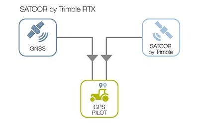 Signaux de correction Signaux de correction